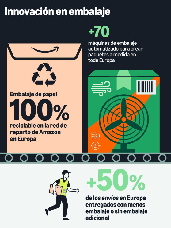 Amazon ha invertido 3.000 millones de euros en proyectos para reducir sus emisiones en España desde 2021, generando hasta 24.000 empleos y acelerando la transición ecológica