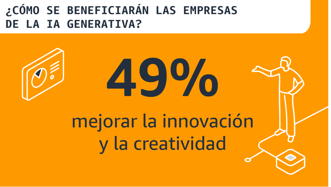 Infografía: ¿Cómo se beneficiarán las empresas de la IA generativa? 49% la innovación y la creativdad 