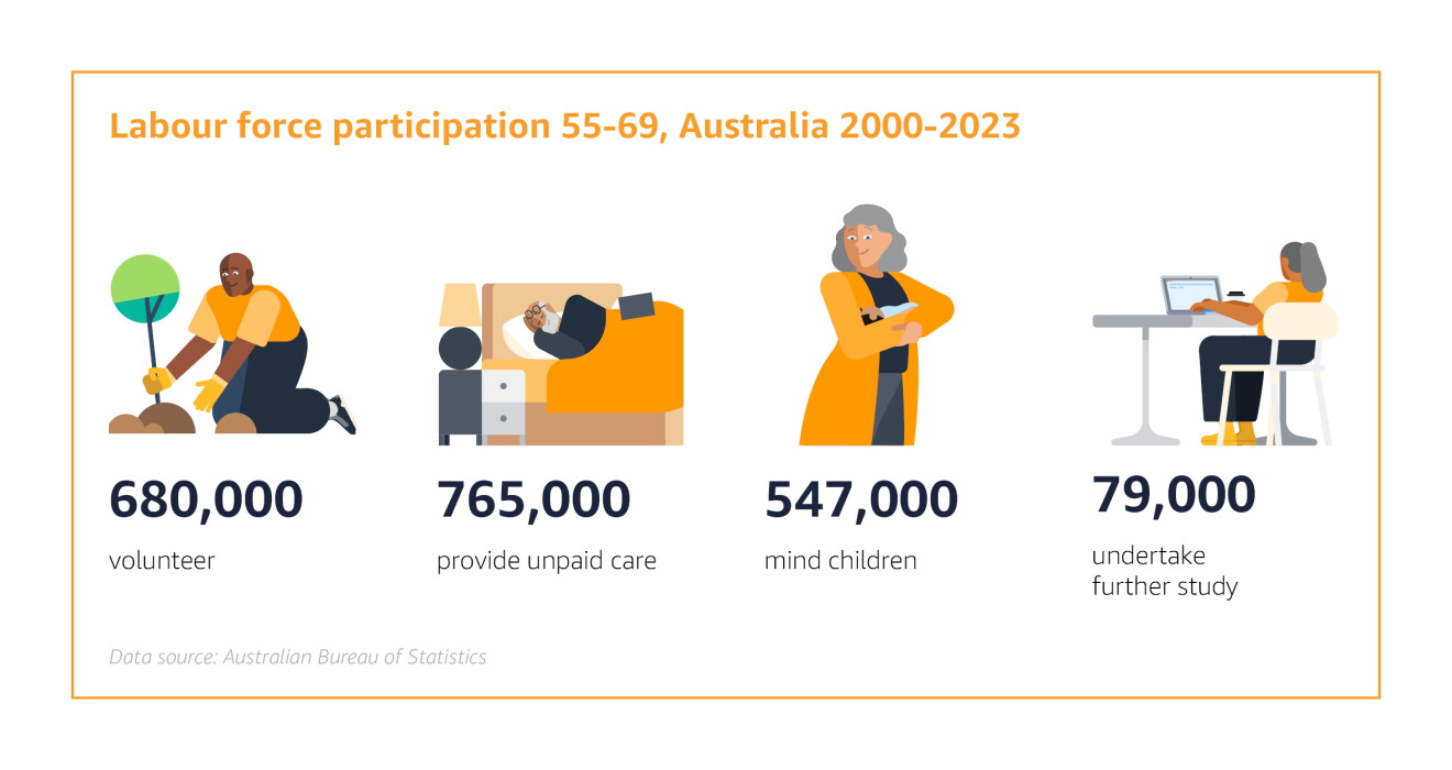 Graphic showing the labour force participation of over 55s in Australia from 2000-2023.