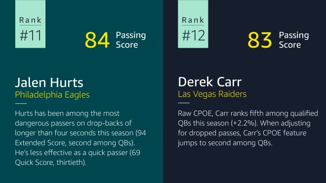 #11 is Jalen Hurts from the Philadelphia Eagles with a score of 84. Hurts has been among the most dangerous passers on drop-backs of longer than 4 seconds this season (94 Extended Score, second among QBs). He’s less effective as a quick passer (69 Quick Score, thirtieth)  #12 is Derek Carr from the Las Vegas Raiders with a passing score of 83. Raw CPOE, Carr ranks fifth among qualified QBs this season (+2.2%). When adjusting for dropped passes, Carr's CPOE feature jumps to second among QBs.