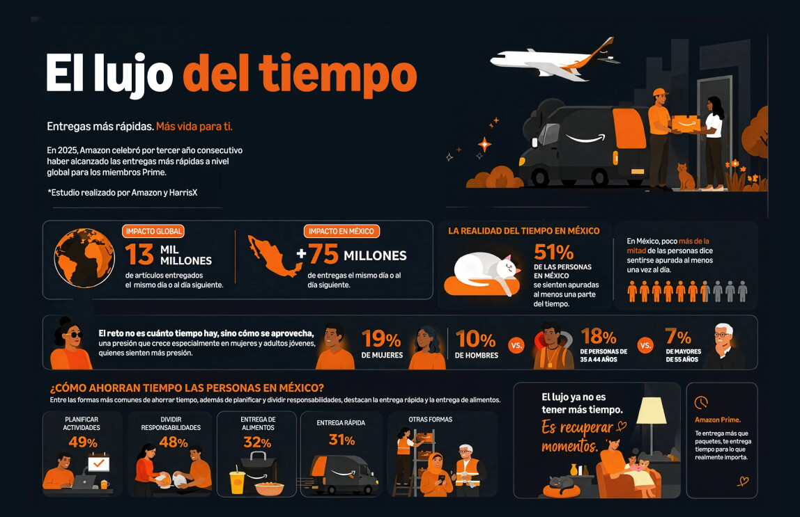 Estudio realizado por Amazon y HarrisX 