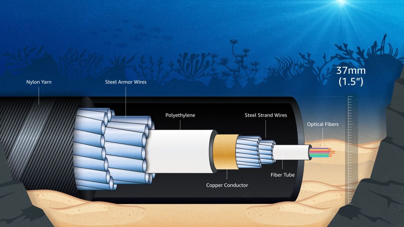 Anatomy of submarine communications cable with labeled layers