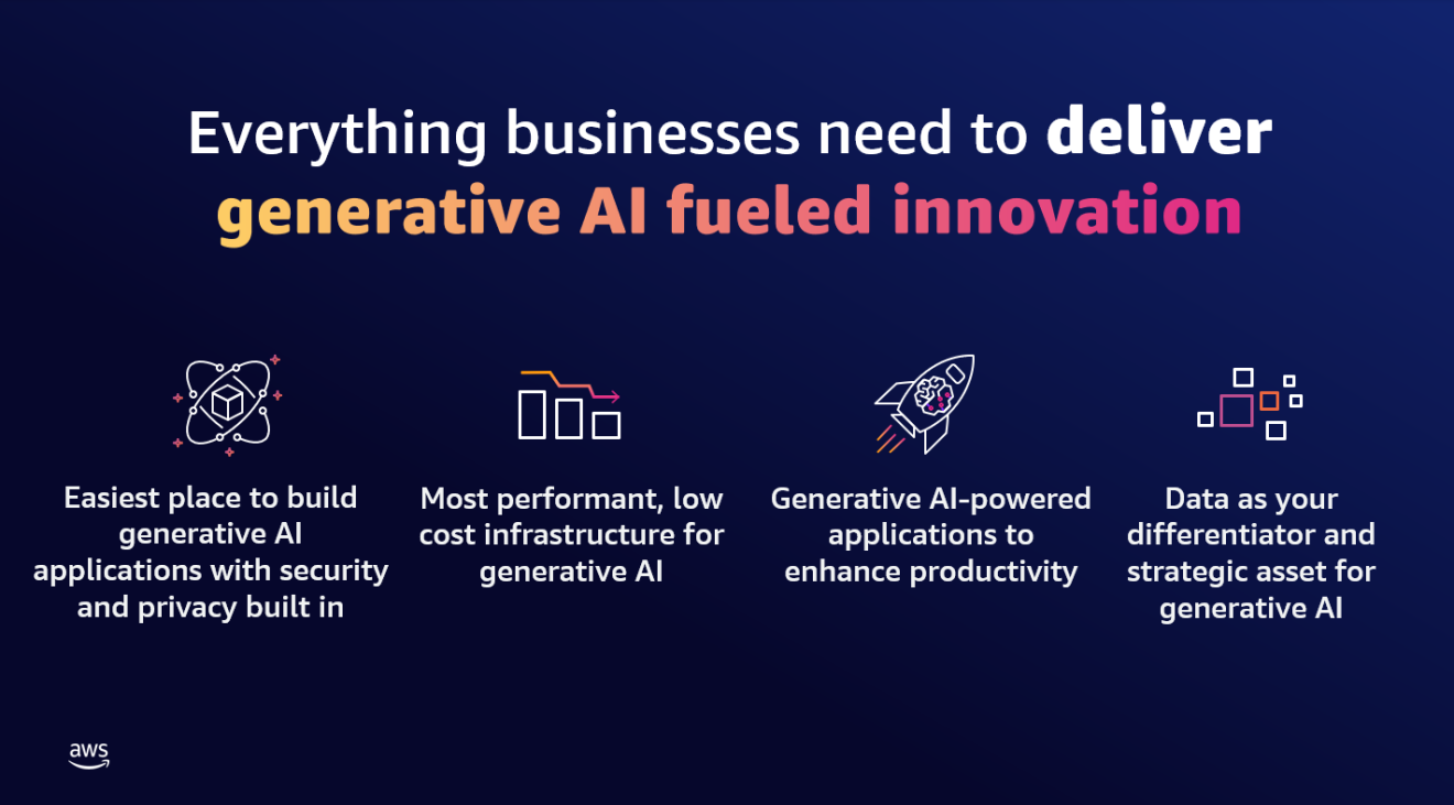 A graphic that states, "everything businesses need to deliver generative AI fueled innovation". The graphic includes and image of a cube, bar graph, rocket, and a set of squares representing data.