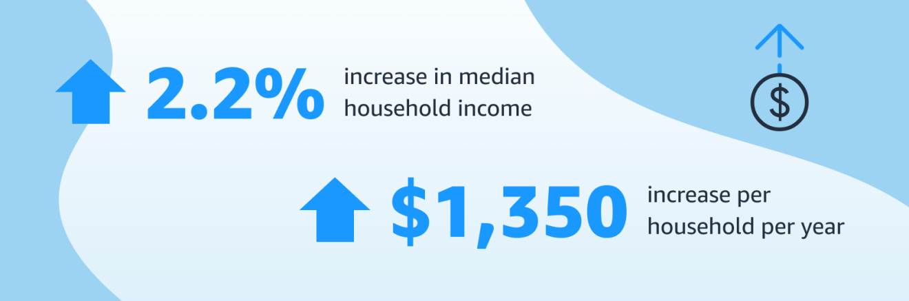 2.2% increase in median household income. $1,350 increase per household per year.