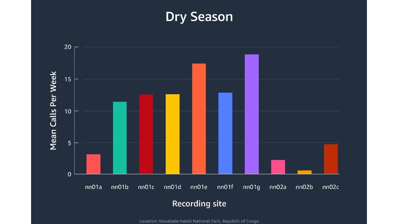 A bar graph shows the recording sites by the average elephant calls per week during dry season.