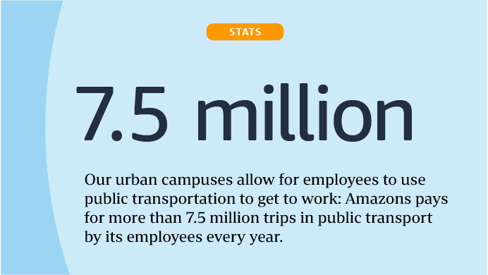 Graphic: Our urban campuses allow for employees to use public transportation to get to work: Amazon pays for more than 7.5 million trips in public transport by its employees every year.