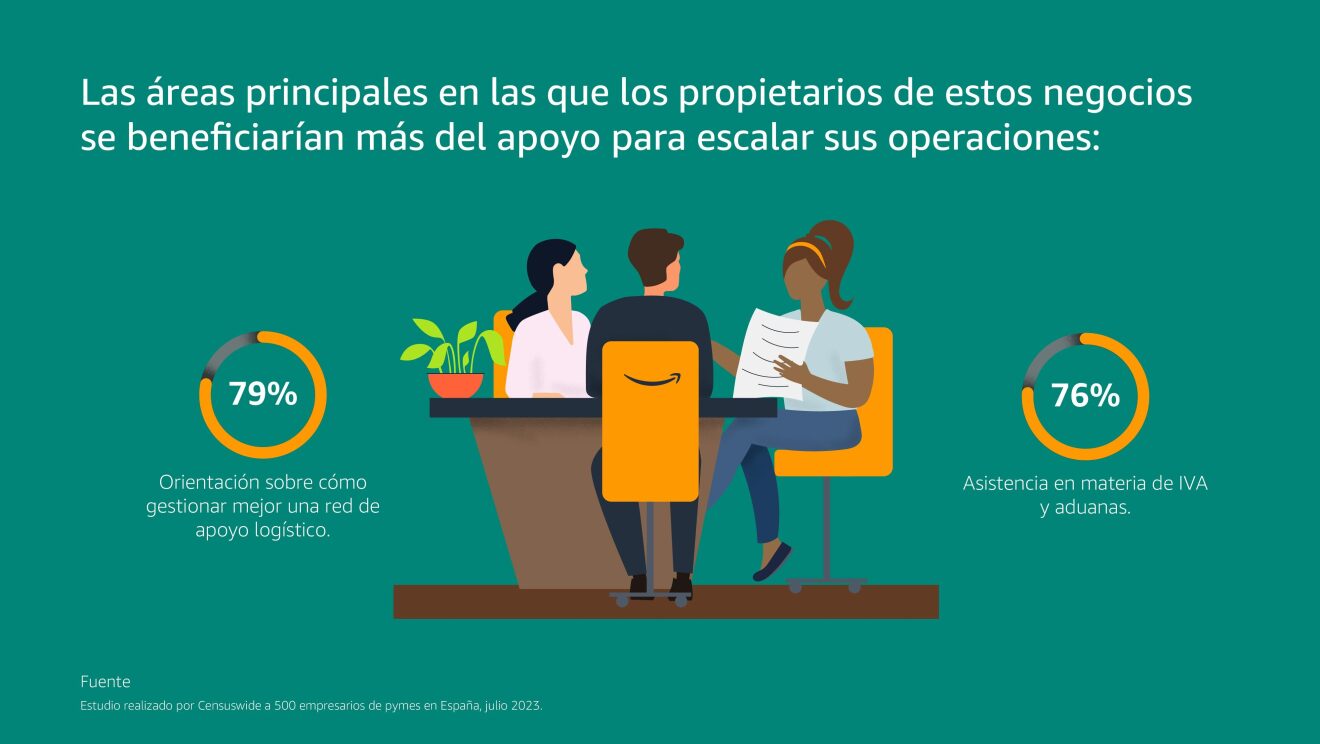 Resultado del Estudio realizado por Censuswide a 500 empresarios de pymes en España, julio 2023.