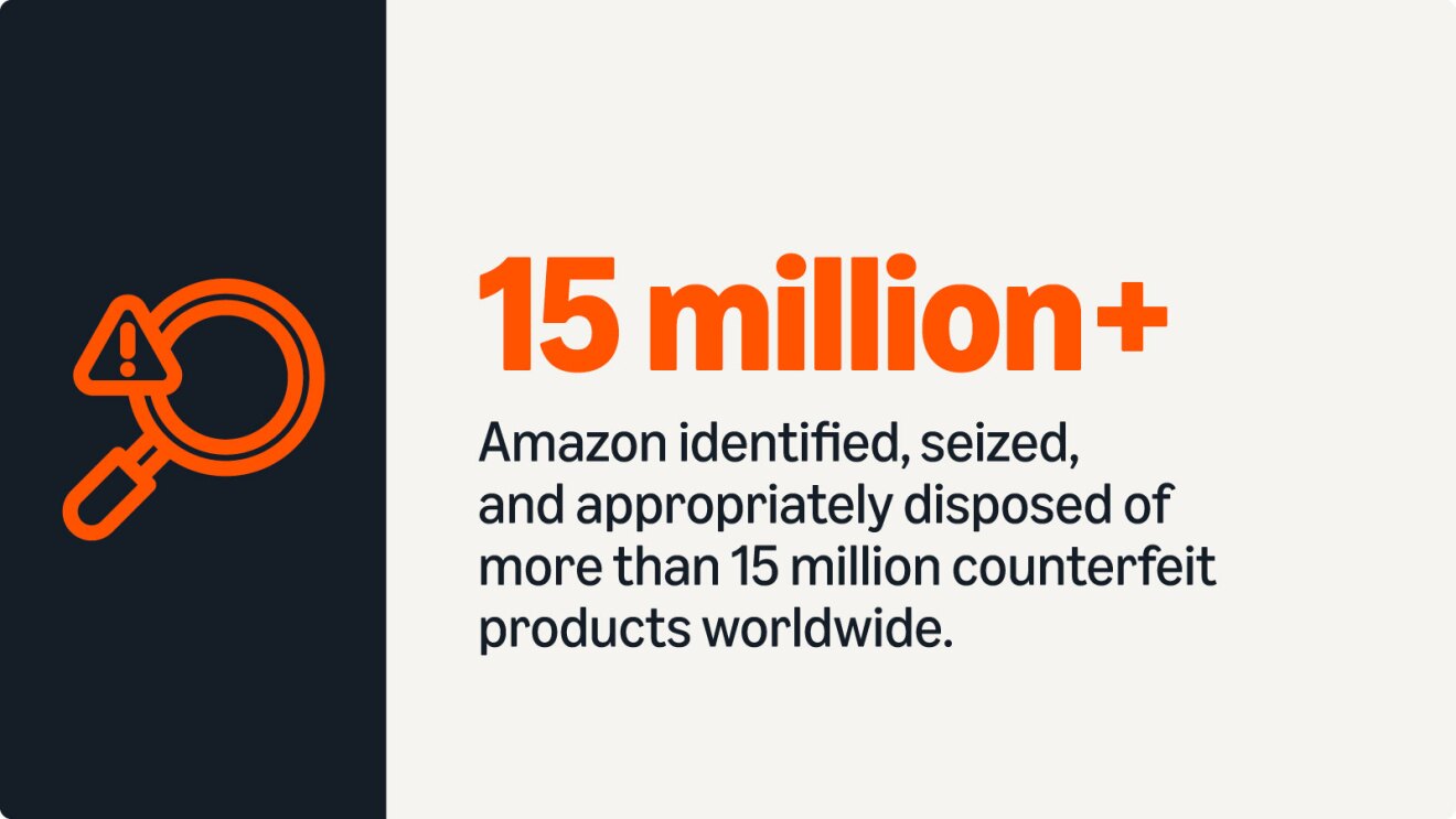 Amazon identified, seized and appropriately disposed of more than 15 million counterfeit products worldwide.