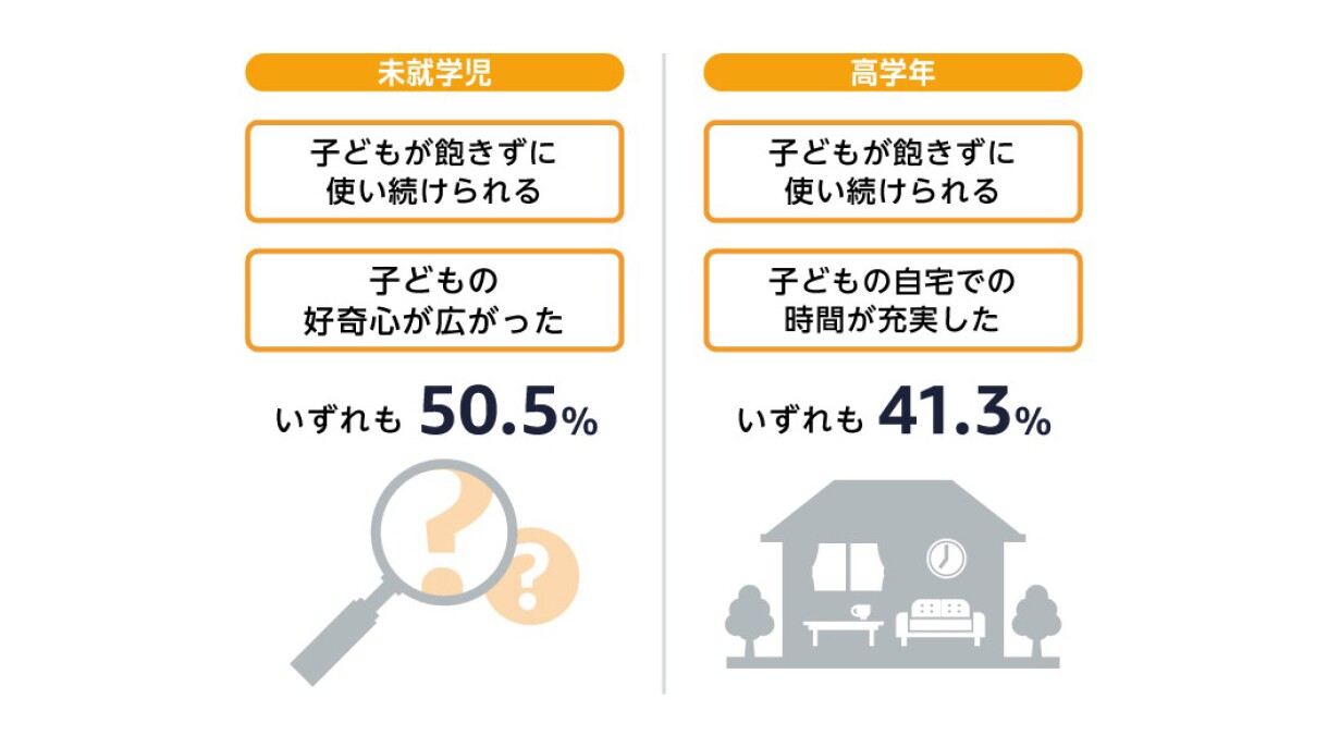 デジタルデバイスは子どもの好奇心を広げてくれる?