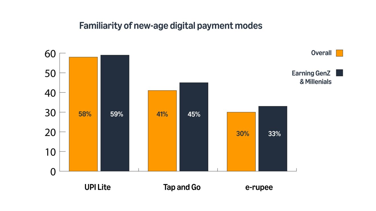 Familiarity rates for UPI Lite, Tap and Go, and e-rupee across age groups