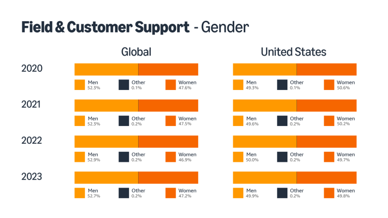 Bar graphs of Amazon's workforce data