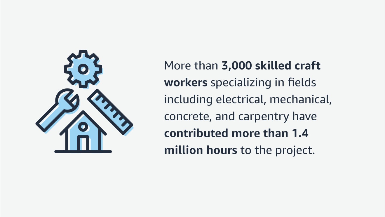 An illustration highlighting a stat from the article that says "More than 3,000 skilled craft workers specializing in fields including electrical, mechanical, concrete, and carpentry have contributed more than 1.4 million hours to the project."