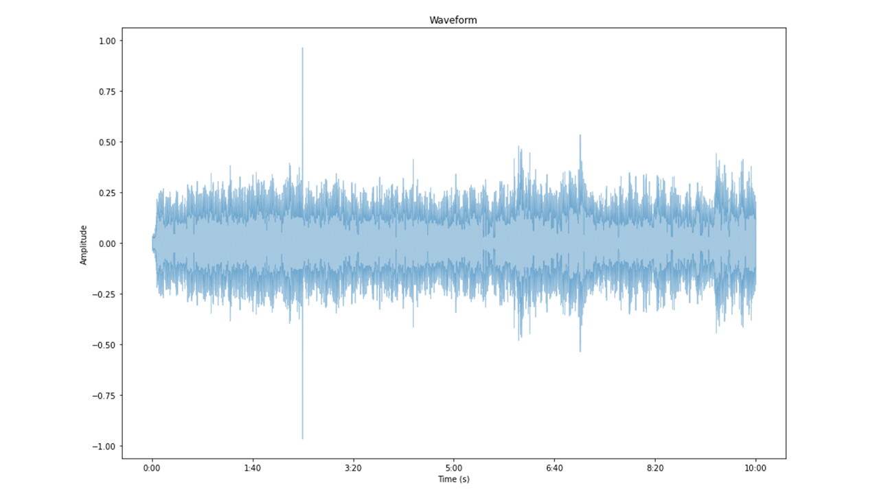 Amplitude determination