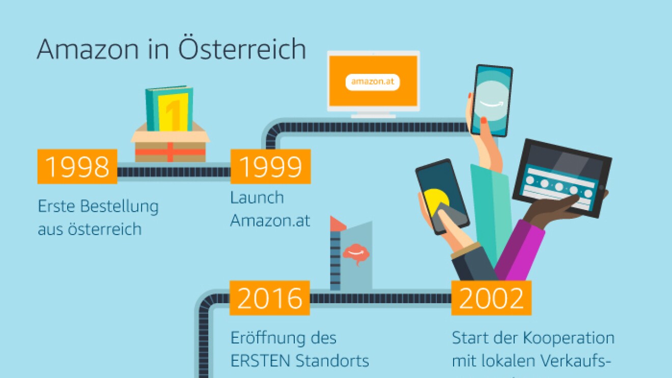 Zeitstrahl zu den Stationen von Amazon in Österreich.