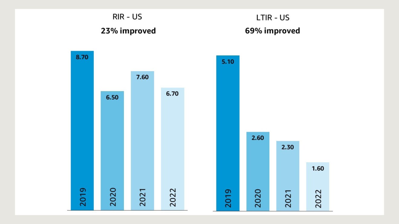 A graph of Amazon safety statistics in the US.