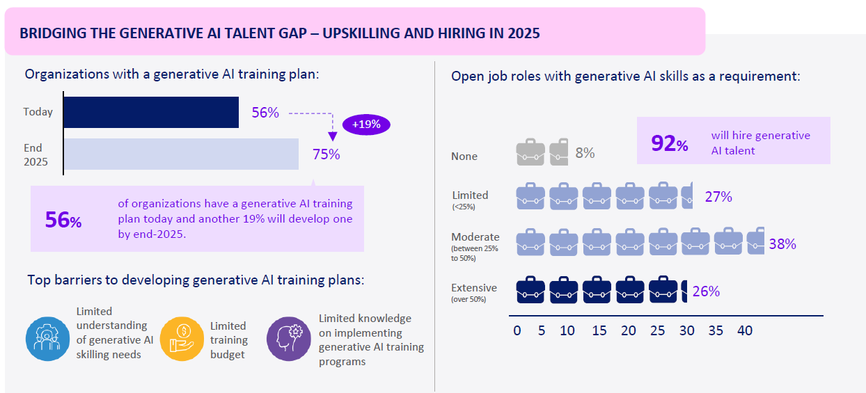 Bridging the generative AI gap - upskilling and hiring in 2025