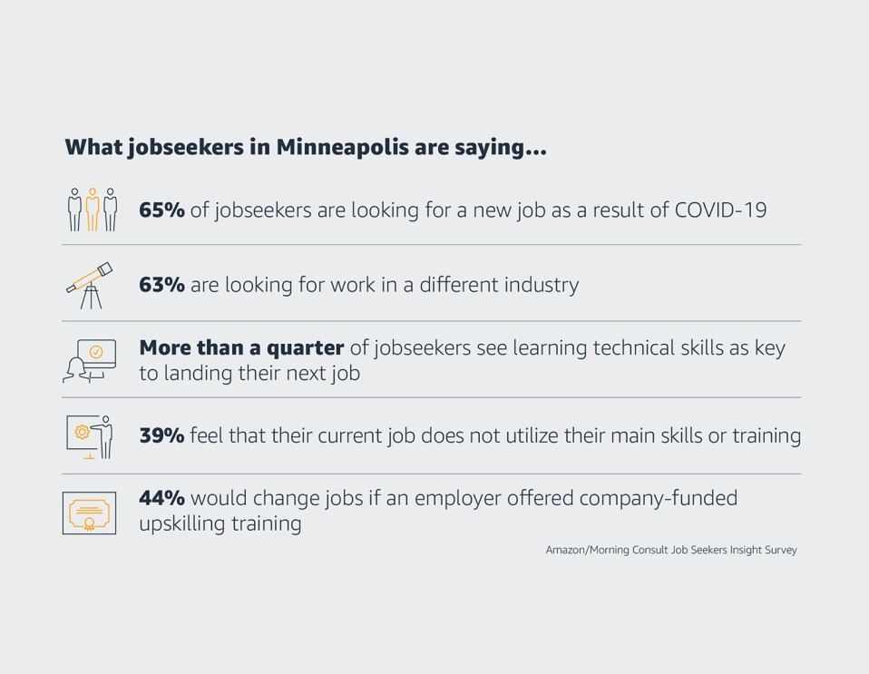 Stats on jobseekers in Minneapolis. 65% of jobseekers are looking for a new job as a result of COVID-19, 63% are looking for work in a different industry, more than a quarter of jobseekers see learning technical skills as key to landing their next job, 39% feel that their current job does not utilize their main skills or training, 44% would change jobs if an employer offered company-funded upskilling and training.