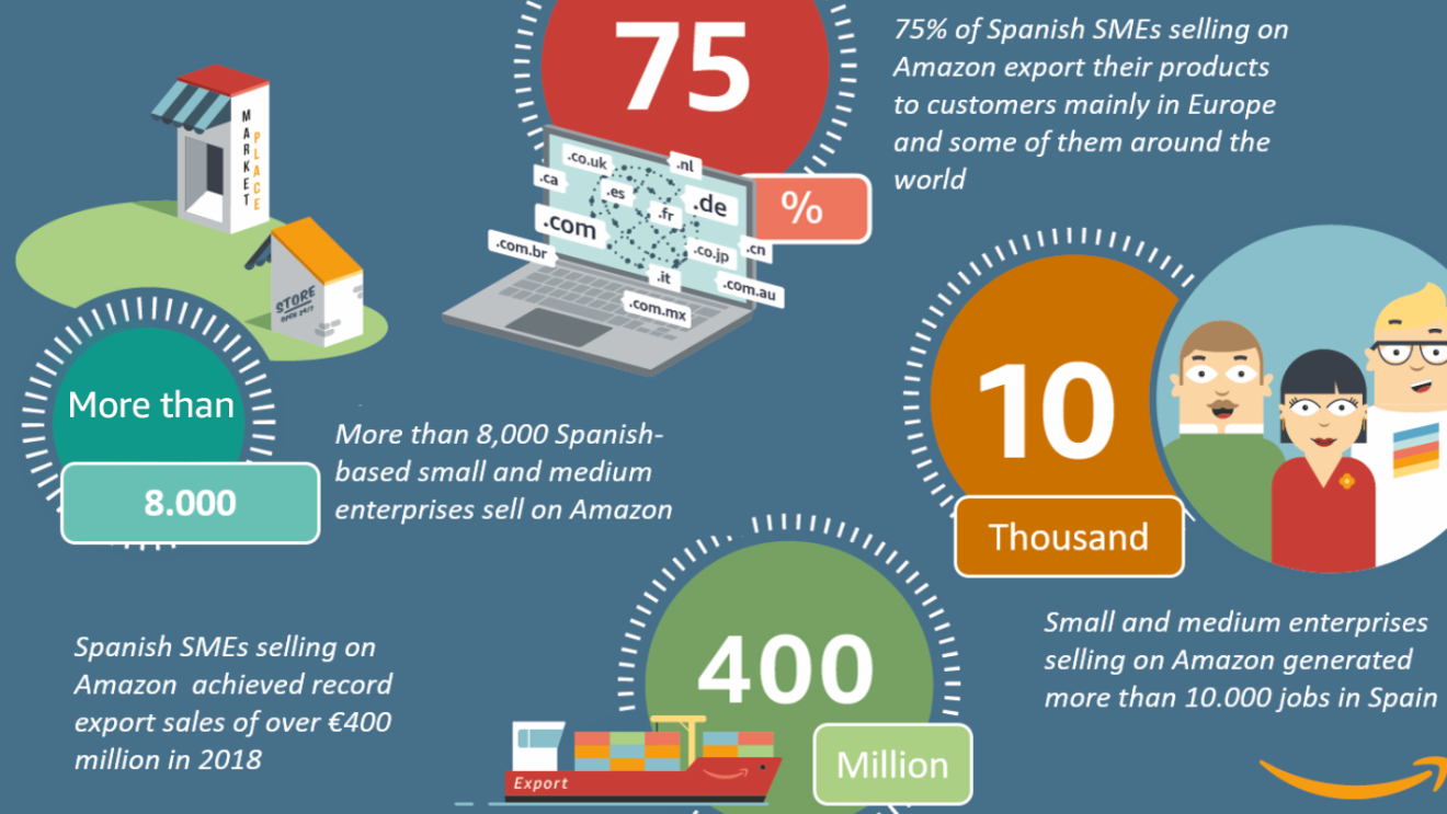 Spanish Small and Medium Enterprises Selling on Amazon are more than 8,000 and Delivered Export Sales Over €400 Million in 2018