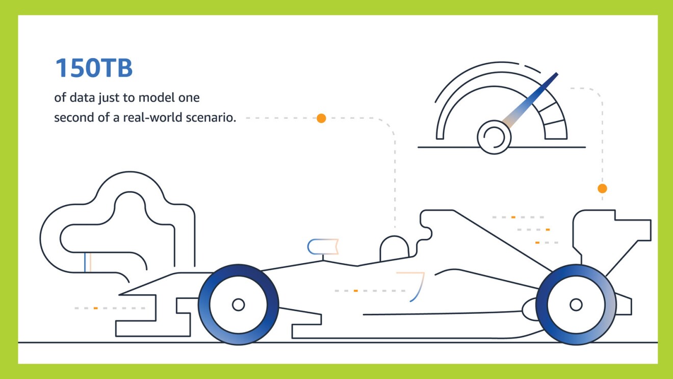 An infographic from Amazon CTO Dr. Werner Vogels', "Tech Predictions for 2023 and Beyond" of spatial computing being used to monitor and improve a race car. 