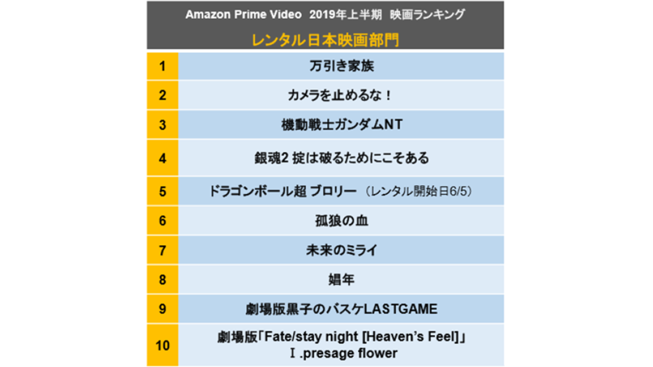 2019年1月から6月に最も多くのお客様に視聴された映画作品を発表
