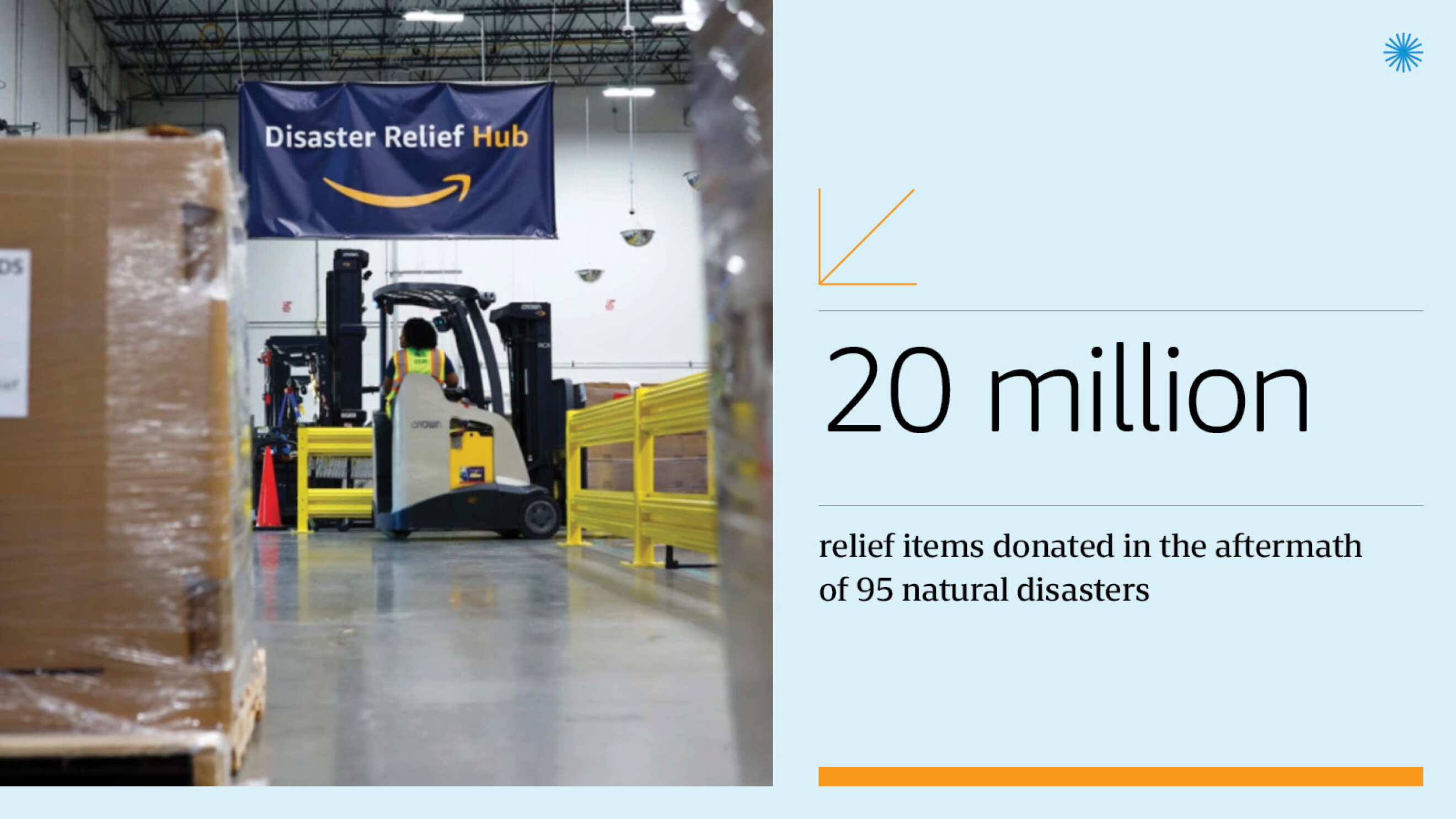 Amazon Social Risk Amazon's impact in communities where we live and work