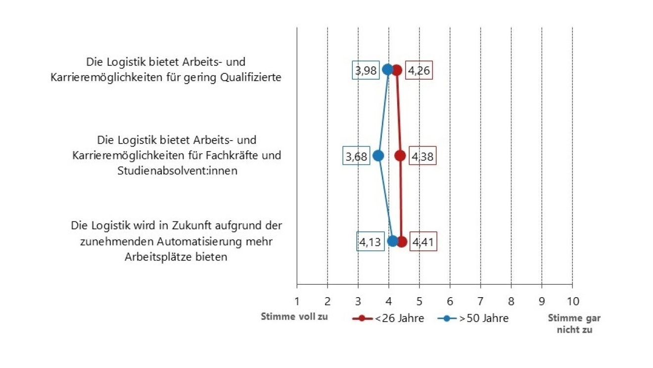 Grafik über Auswertung der Karrierechancen nach Alter gestaffelt im Jahr 2021