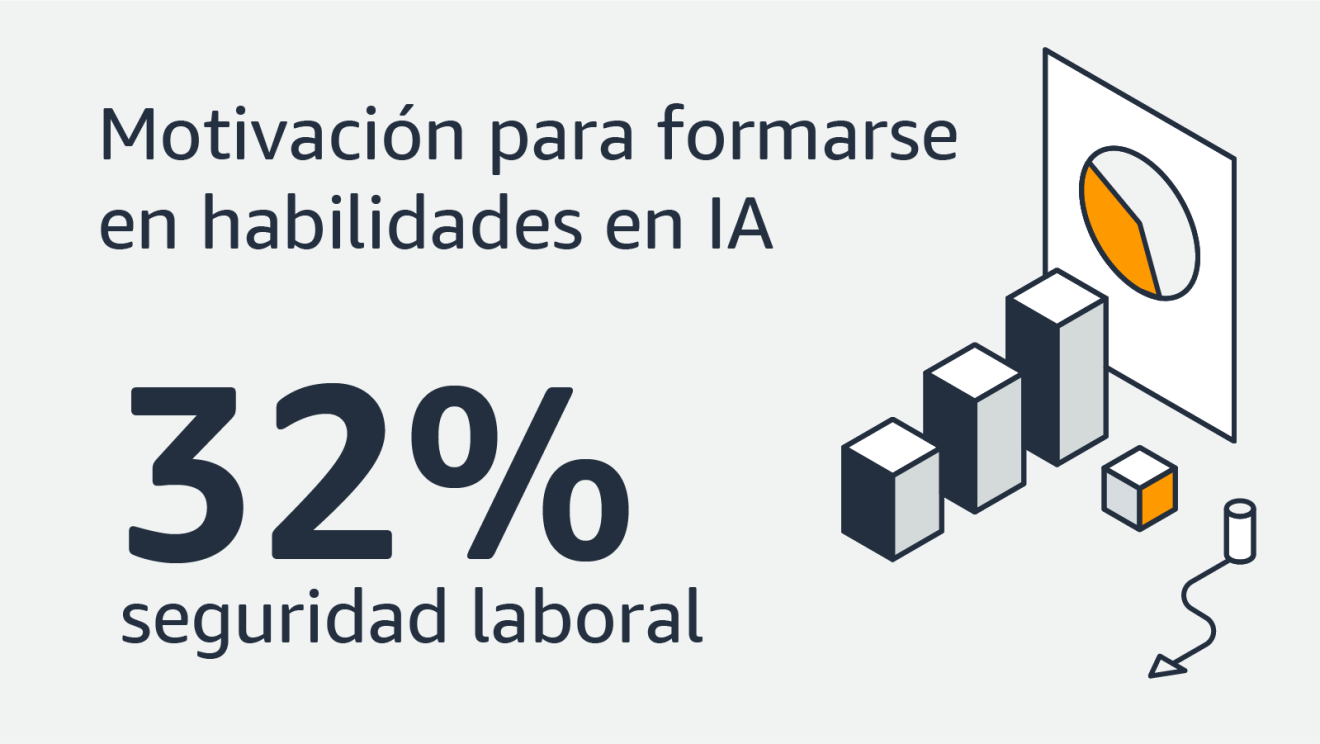 Infografía: Motivación para formarse en habilidades en IA 32% seguridad laboral