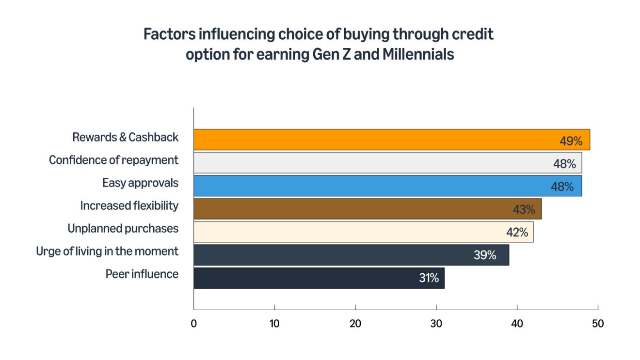 Gen Z and Millennial credit preferences: from rewards to peer influence