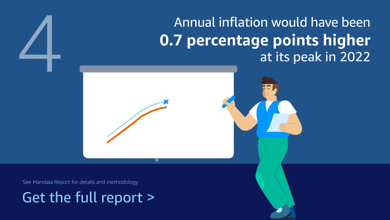 Prices for online goods fell between 2019 and 2023, at the same time as inflation rose