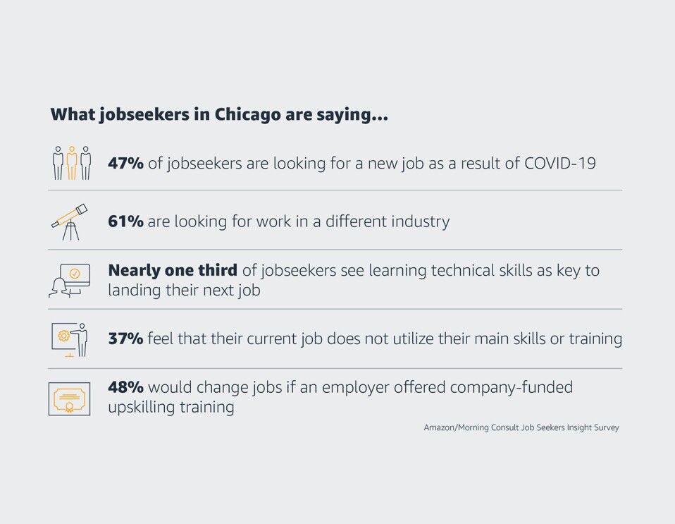 A graphic with stats on jobseekers in Chicago. 47% of jobseekers are looking for a new job as a result of COVID-19, 61% are looking for work in a different industry, nearly one third of jobseekers are learning technical skills as key to landing their next job, 37% feel that their current job does not utilize their main skills or training, 48% would change jobs if an employer offered company-funded upskilling training.