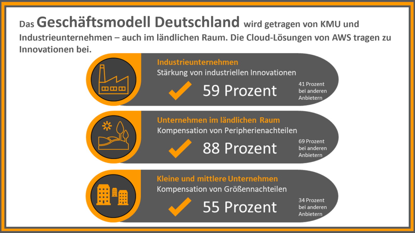 Diese Grafik zeigt das heutige, etablierte wirtschaftliche „Rückgrat“ Deutschlands (hier als „Geschäftsmodell Deutschland“ bezeichnet), das wesentlich aus Industrieunternehmen, KMU sowie Unternehmen im ländlichen Raum besteht. Cloud-Lösungen von AWS helfen den Unternehmen dieser drei Gruppen zu Innovationen und stärken damit das heutige Geschäftsmodell Deutschland.
