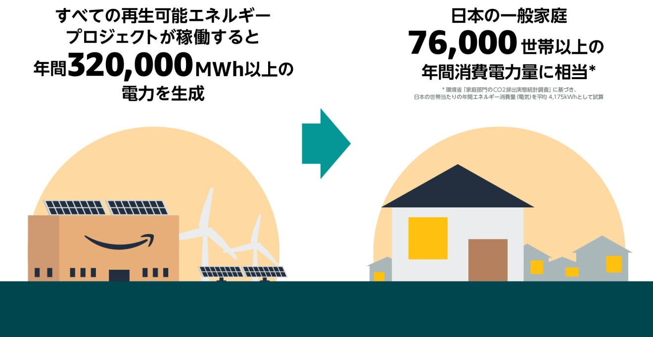 左側にAmazonロゴ付きビルのイラストと、右側に一般的な住宅のイラスト。ビルの上には「すべての再生可能エネルギープロジェクトが稼働すると年間320,000MWh以上の電力を生成」という文字列がある。住宅のイラストの上には「日本の一般家庭76,000世帯以上の年間消費電力に相当」とある