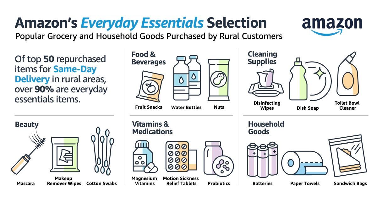 An infographic of popular grocery and household goods purchased on Amazon by rural customers.