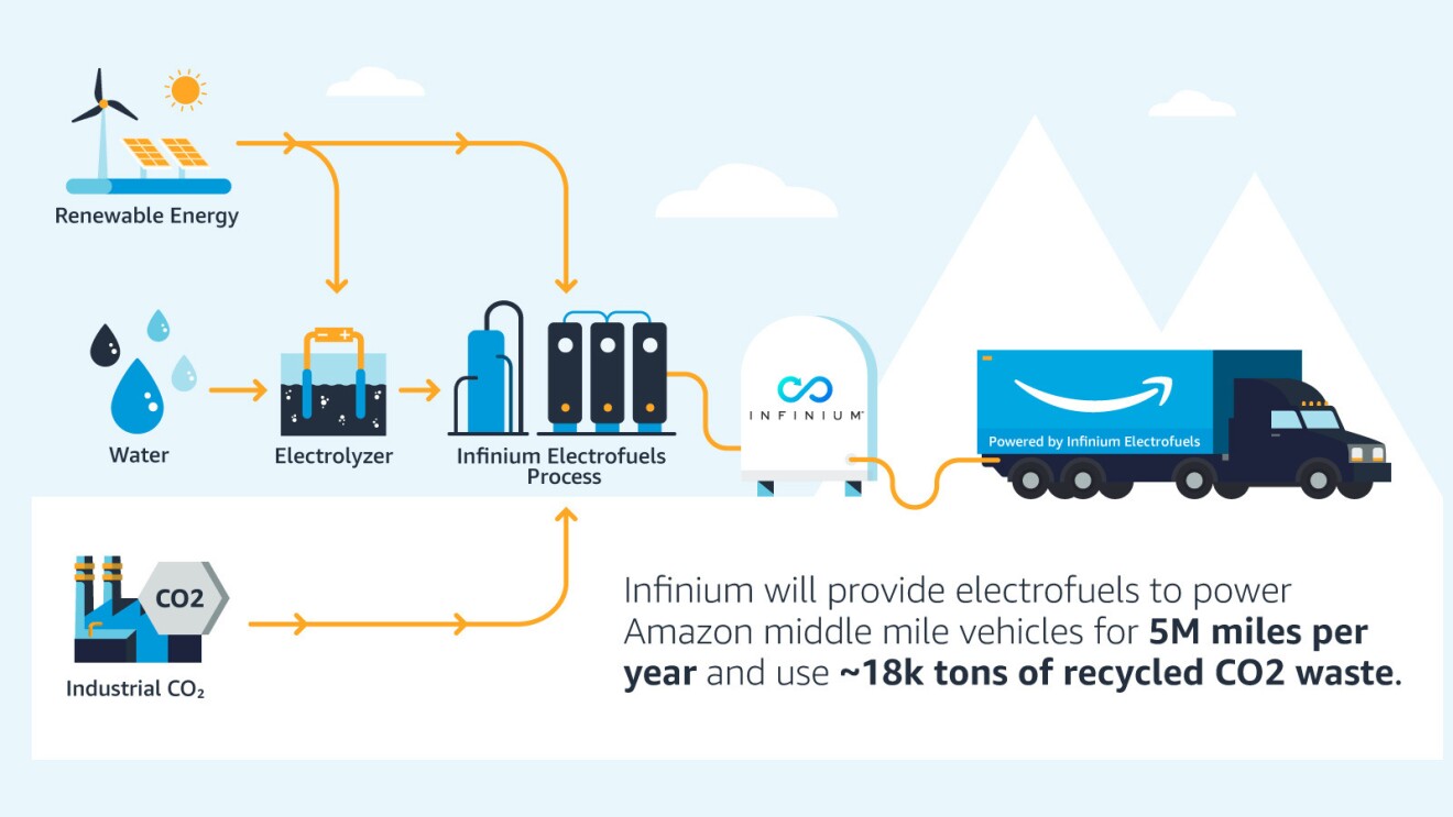 一个插图图像，解释了如何Infinium能源亚马逊中间英里车辆的过程。右下角的文字写道:“Infinium将为亚马逊中路车辆提供电燃料，每年行驶500万英里，并使用约18k吨回收的二氧化碳废物。”