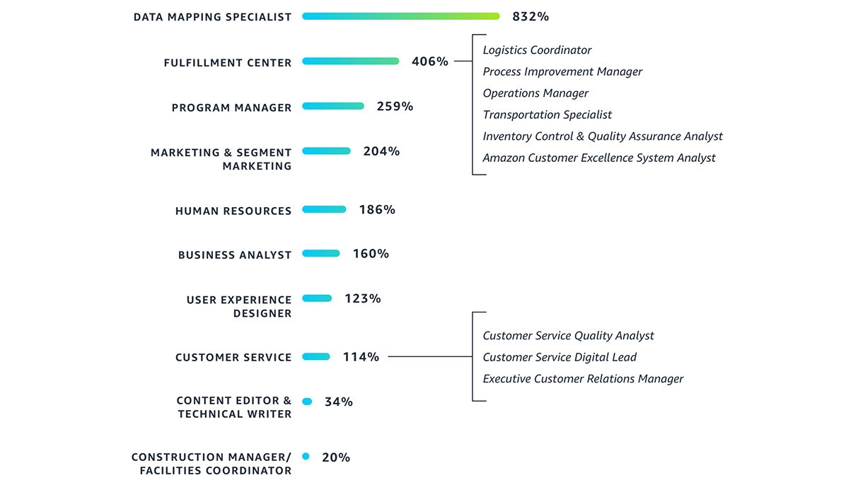 A chart showing the fastest growing non-tech jobs at Amazon