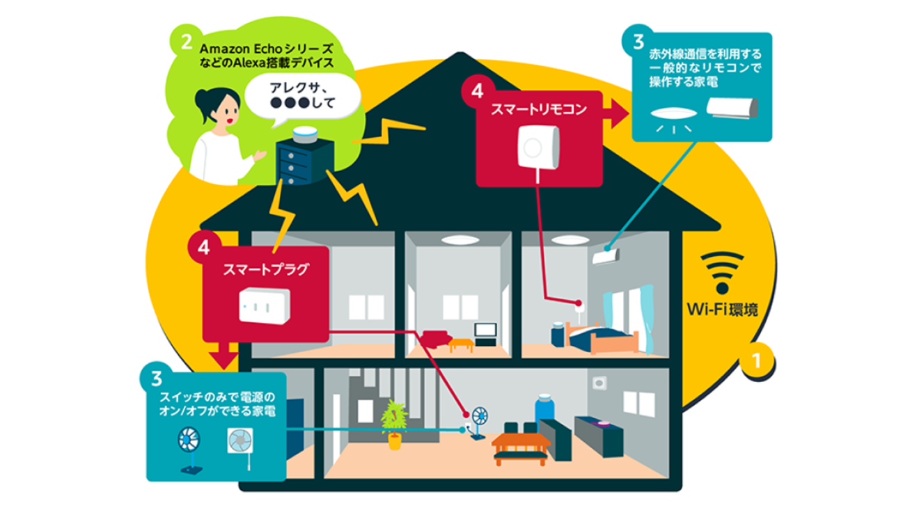 アレクサ 扇風機をつけて Alexaでプチ スマートホーム 夏の熱中症対策編 About Amazon Japan