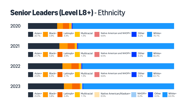 Bar graphs of Amazon's workforce data