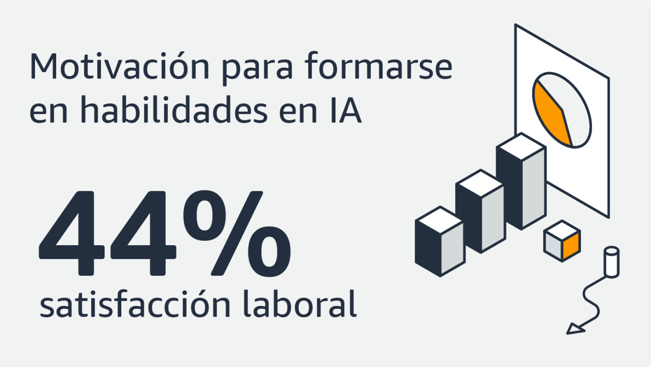 Infografía: Motivación para formarse en habilidades en IA 44% satisfacción laboral