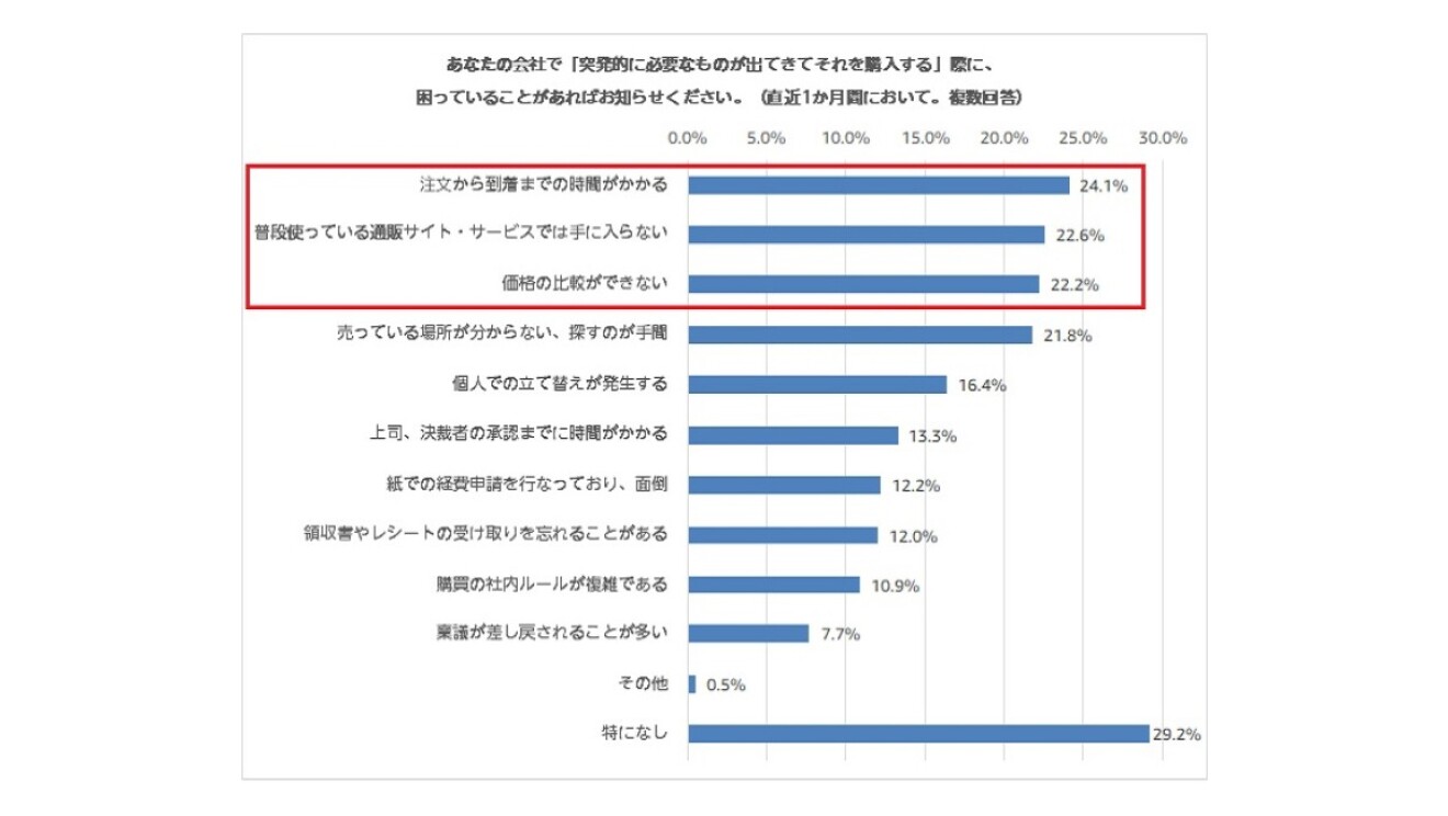 多様な働き方が進む今、求められる購買業務の効率化