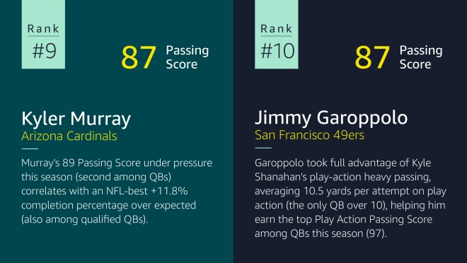#9 is Kyler Murray from the Arizona Cardinals with a passing score of 87. Murray's 89 Passing Score under pressure this season (second among QBs) correlates with an NFL-best +11.8% completion percentage over expected (also among qualified QBs).   #10 is  Jimmy Garoppolo with the San Francisco 49ers  with a passing score of 87. Garoppolo took full advantage of Kyle Shanahan's play-action heavy passing, averaging 10.5 yards per attempt on play action (the only QB over 10), helping him earn the top Play Action Passing Score among QBs this season (97).