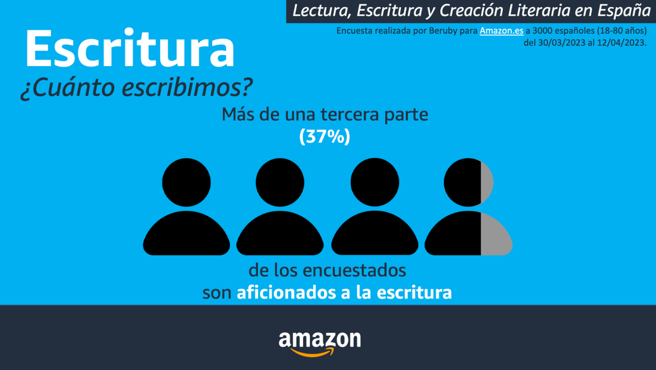 Resultados de la encuesta Lectura, Escritura y Creación Literaria en España. Encuesta realizada por Beruby para Amazon.es a 3000 españoles (18-80 años) del 30/03/2023 al 12/04/2023.