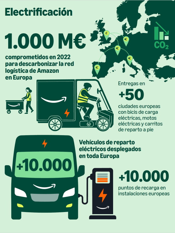 Amazon ha invertido 3.000 millones de euros en proyectos para reducir sus emisiones en España desde 2021, generando hasta 24.000 empleos y acelerando la transición ecológica
