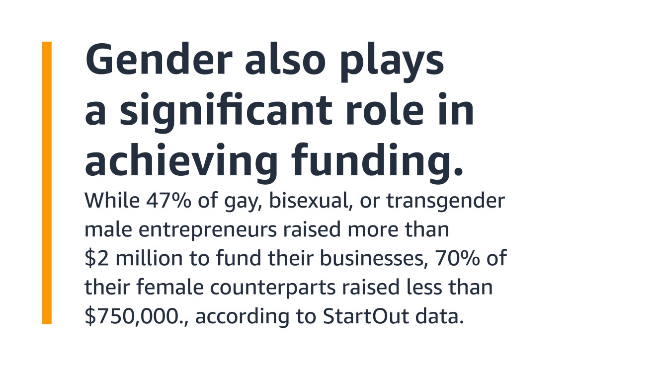 Text graphic with a data point about startup funding for LGBTQ individuals.