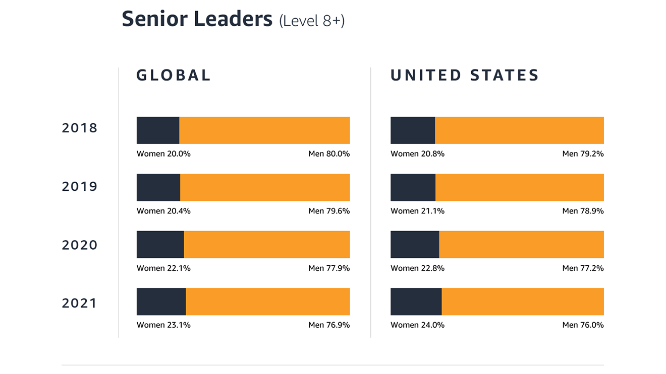 Amazon's workforce data from 2018 - 2021
