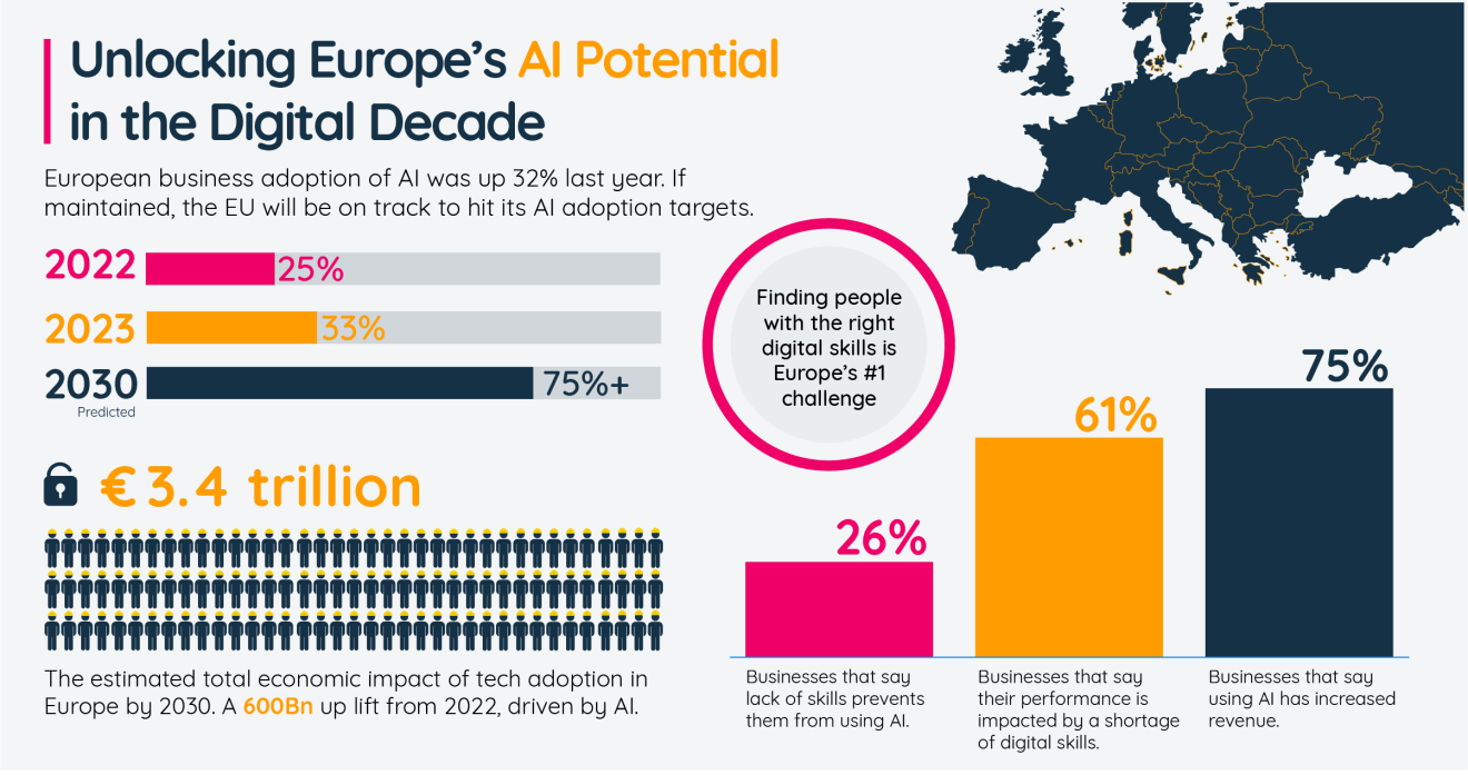 Unlocking Europe's AI Potential - Infographic - FINAL (1).png