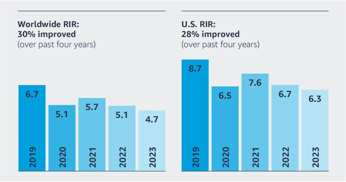 Graphs highlighting Amazon safety improvement scores