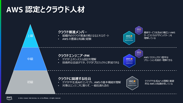 社員のスキルやレベルに合わせたAWS認定資格の例。左側の三角が3つの階層に分かれていて、上から「クラウド推進メンバー」、「クラウドエンジニア・PM」、「クラウドに関連する社員」とある