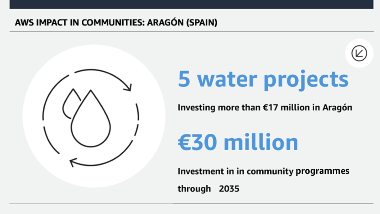 AWS amazon spain 5.1 