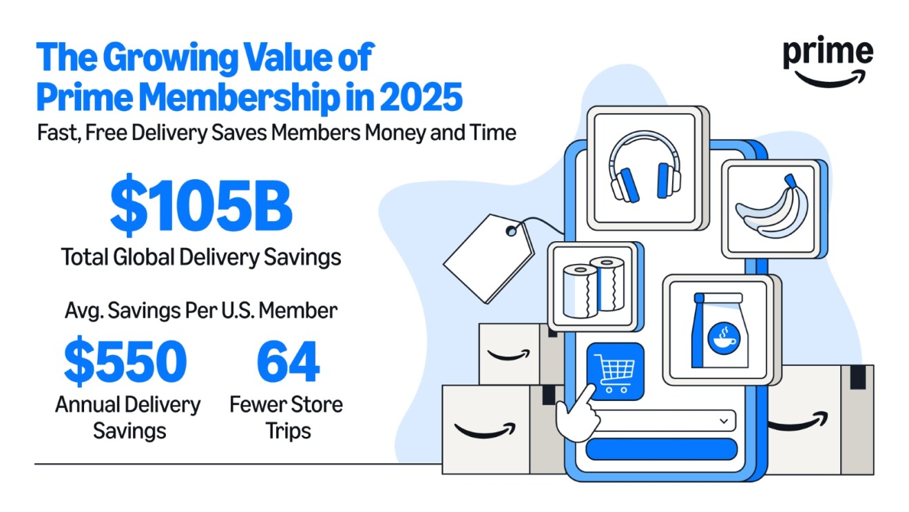 Infographic of Amazon Prime membership value in 2025: $105B global savings, $550 annual savings per US member