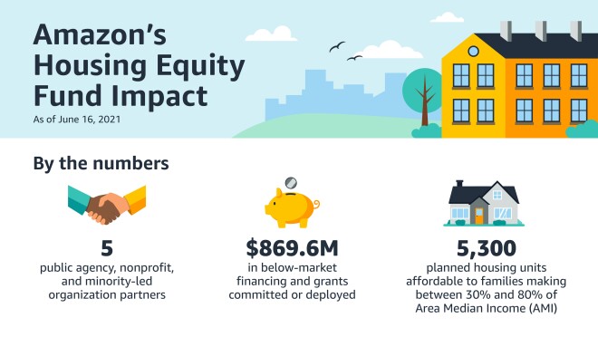 An infographic illustrating Amazon's housing equity fund contributions